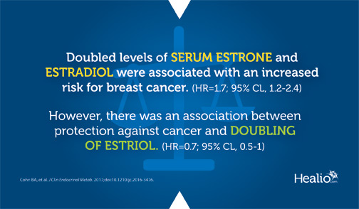 Doubled levels of serum estrone and estradiol were associated with an increased risk for breast cancer. However, there was an association between protection against cancer and doubling of estriol.