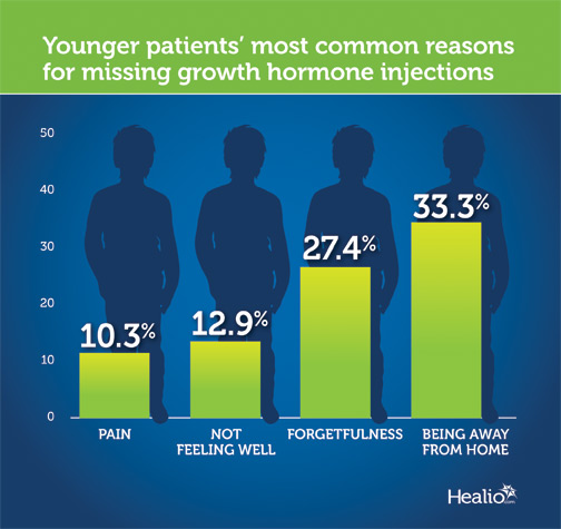 Younger patients with growth disorders listed forgetfulness, being away from home, pain and not feeling away as common reasons for missing hormone injections.