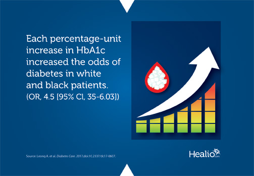 Each percentage increase in HbA1c increased the odds of diabetes in white and black patients.