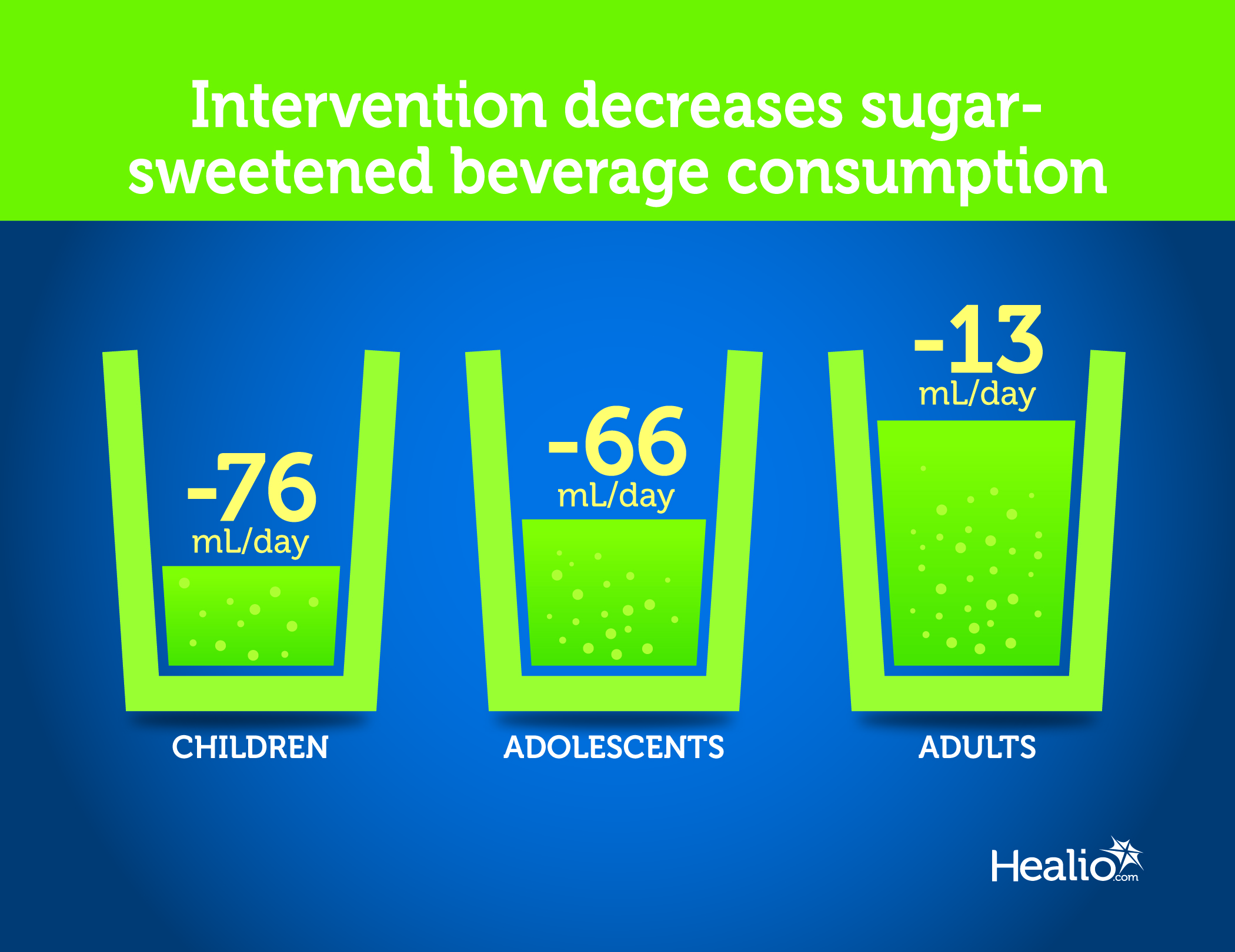 Intervention decreases sugar-sweetened beverage consumption