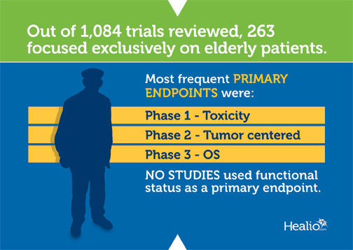 The most frequent primary endpoints were toxicity for phase 1, tumor-centered for phase 2 and OS for phase 3. No studies used functional status as a primary endpoint.