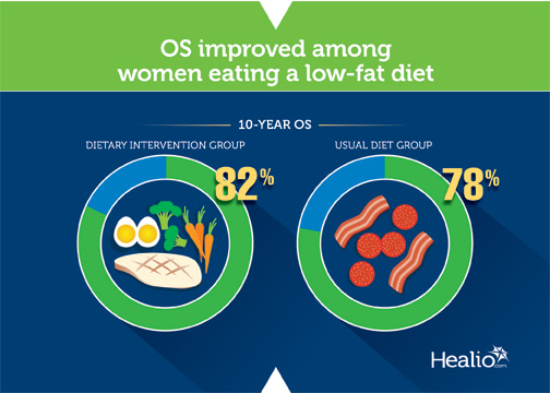 OS improved among women women eating a low-fat diet