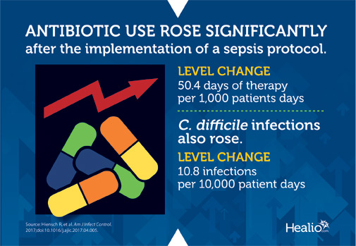 Antibiotic use and C. difficile infections rose significantly after the implementation of a sepsis protocol.