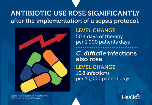 在实施败血症协议后，抗生素使用和C.艰难梭菌感染显着上升。