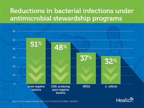 Reductions in bacterial infections under antimicrobial stewardship programs