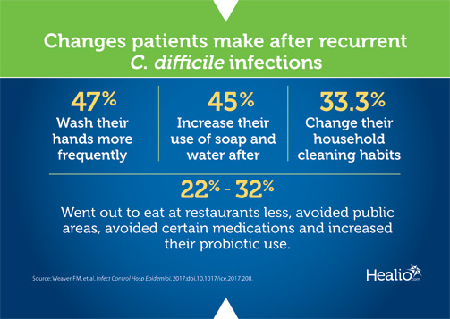 Infograph: Changes patients make after recurrent C. difficile infections