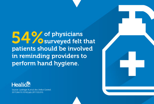 54% of physicians surveyed felt that patients should be involved in reminding providers to perform hand hygiene.
