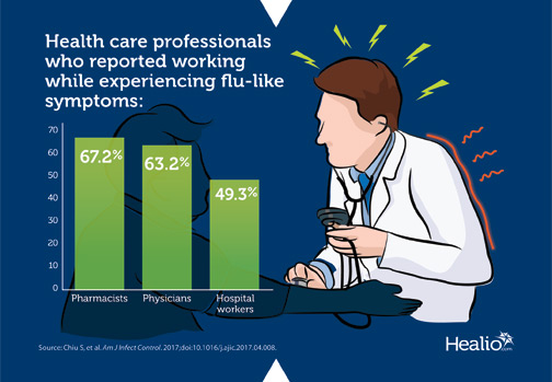 Nearly half of health care professionals who reported influenza-like illness went to work while ill.