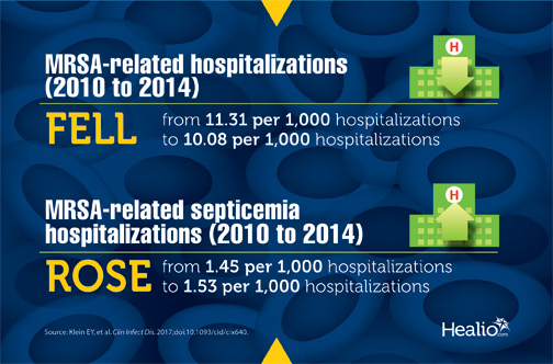 MRSA-related hospitalizations fell as MRSA-related septicemia hospitalizations rose between 2010 and 2014