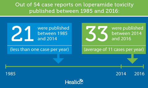 Loperamide Toxicity