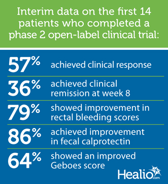 Interim data