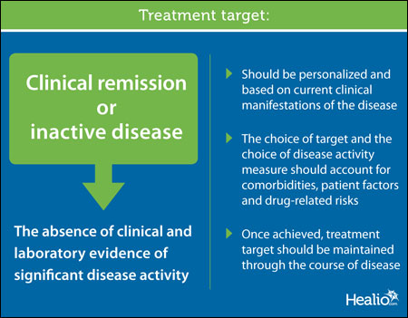 SpA and PsA Treatment Targets