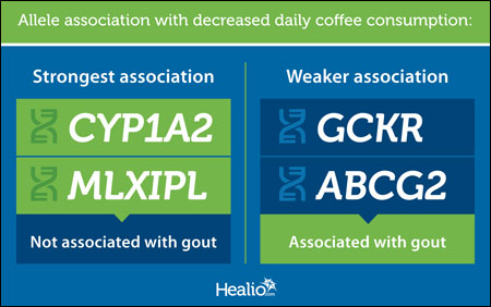 Allele association graphic