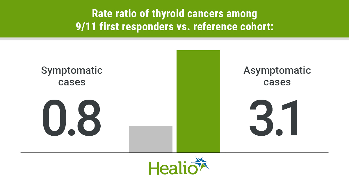 Rate Ratio of Thyroid Cancers Among 9/11 First Responders vs. Reference Cohort