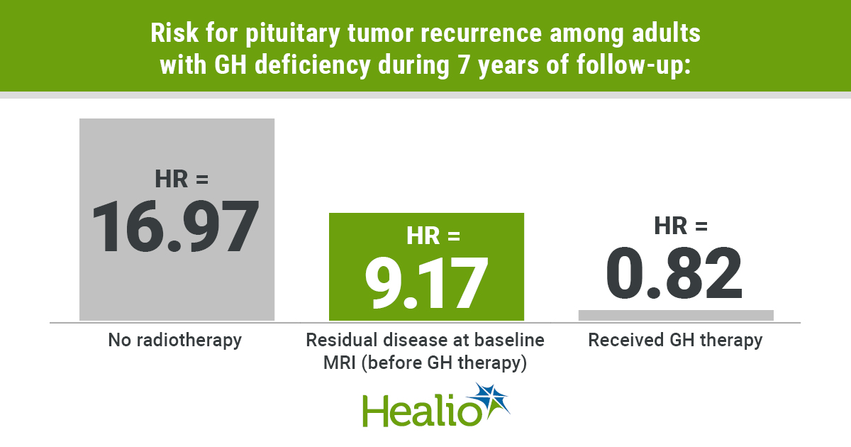 Risk for pituitary tumors in adults