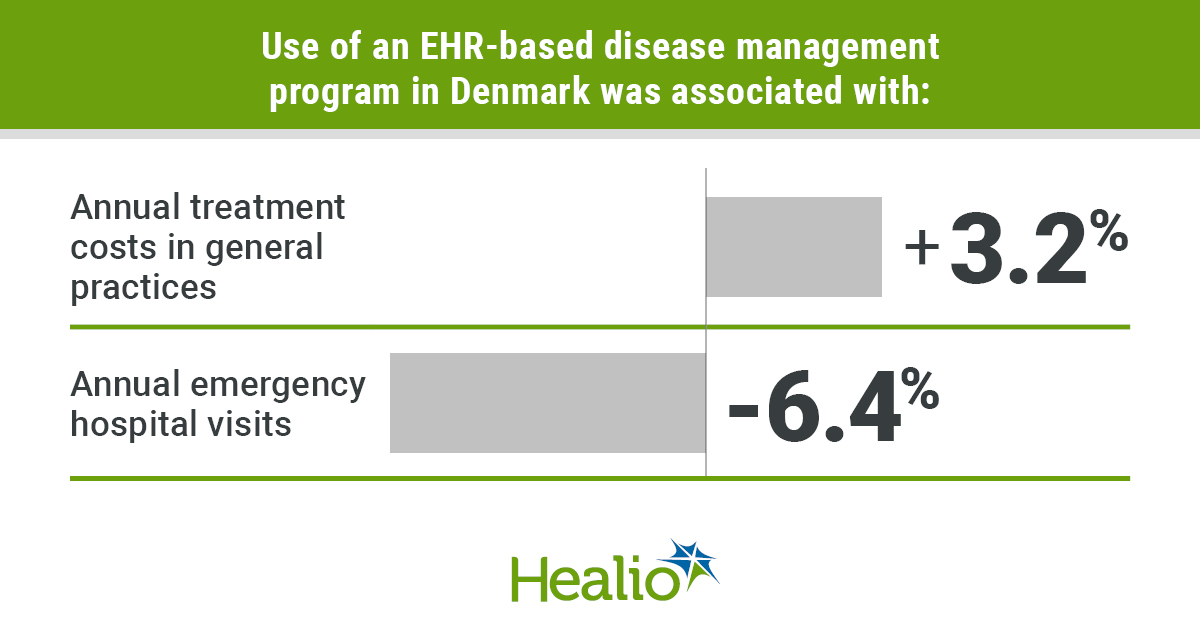 Use of an EHR-based disease management program in Denmark was associated with: