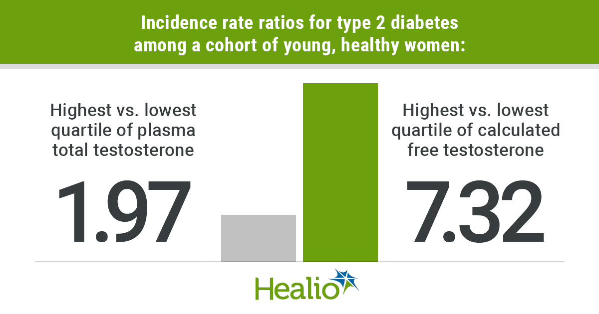 High endogenous testosterone levels contribute to type 2 diabetes risk  among young, healthy women