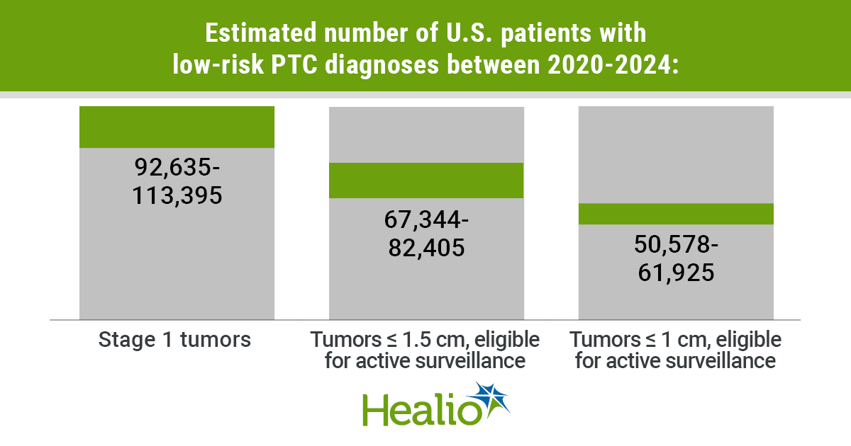 Estimated number of U.S. patients with low-risk PTC diagnoses between 2020-2024