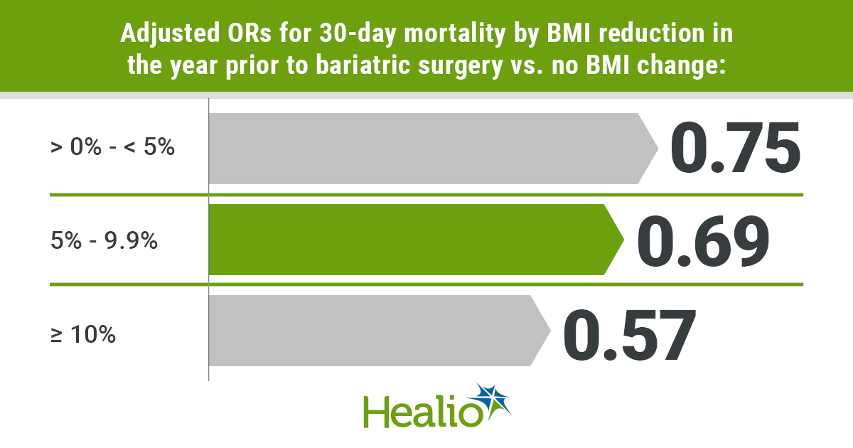 Adjusted ORs for 30-day mortality by BMI reduction in the year prior to bariatric surgery vs. no BMI change